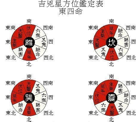 八宅法-西四命|八宅派風水 東西四命如何算？ 